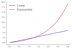 Gegenteil von exponentiell
